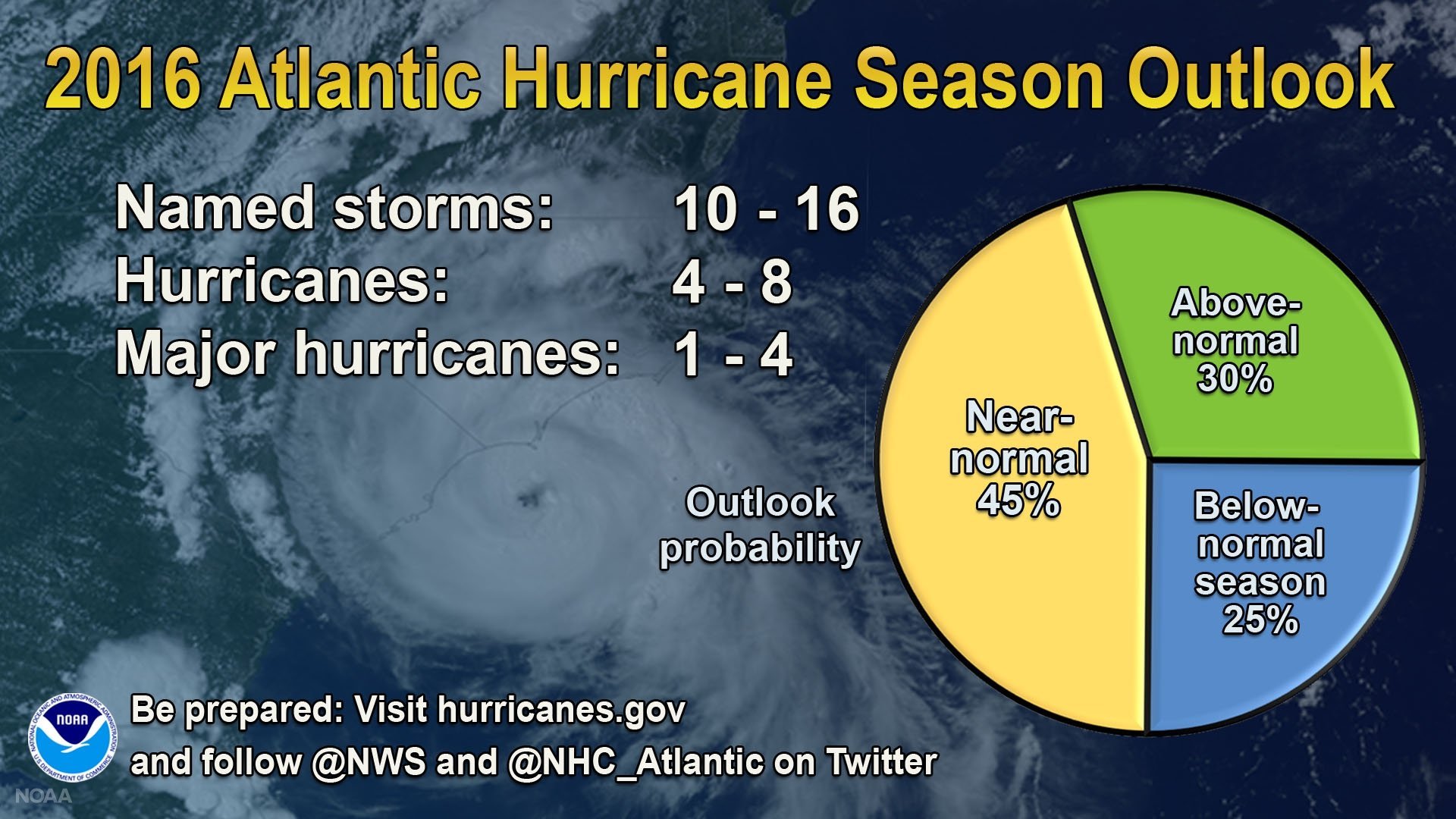 Pie chart of the 2016 hurricane season predictions